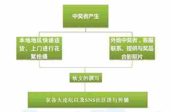 微博营销之微活动营销实战经验分享