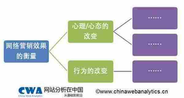 网络营销效果衡量核心指标 运用逻辑思考方式