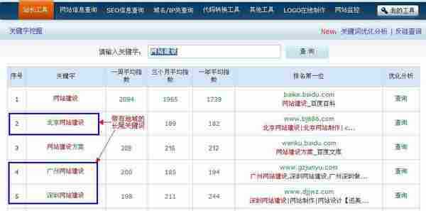 网站优化：选择合适的长尾关键词是关键