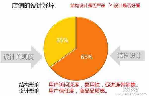 运营：淘宝、天猫店如何提升成交转化率？