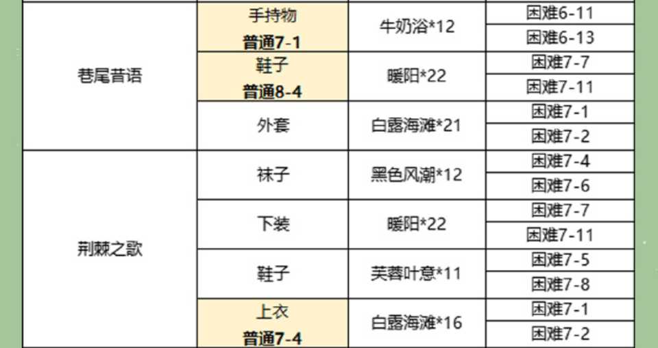 以闪亮之名主线1-8章必穿套装分享 主线1-8章节必穿服装介绍