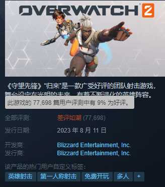 创造历史！《OW2》成Steam唯一个位数好评率游戏