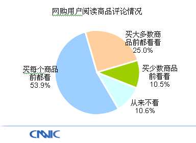 商品评论在购物网站中的作用有多大