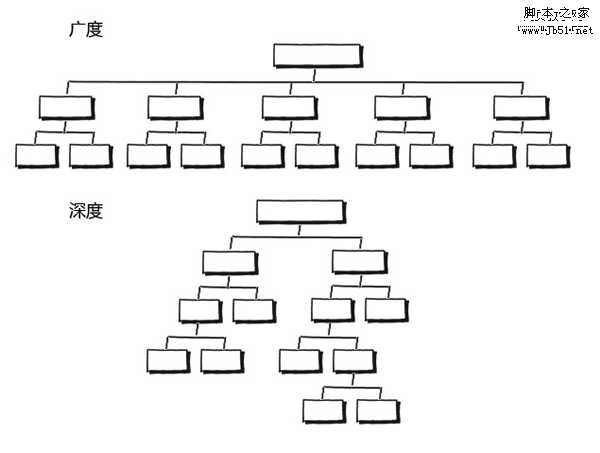 网站链接中的广度和深度